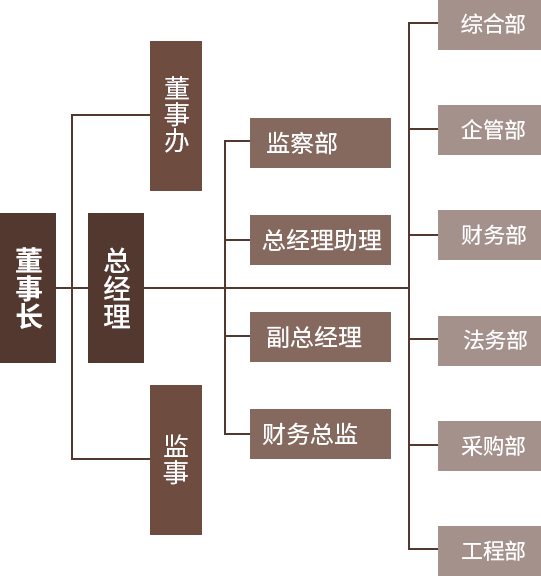 组织架构